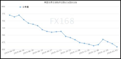 美石油活躍鉆井?dāng)?shù)連續(xù)三周下滑 觸及2017年3月來最低